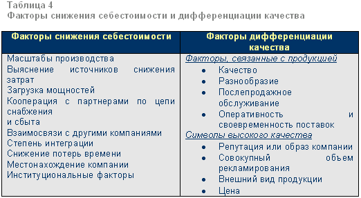 Факторы снижения себестоимости и дифференциации качества